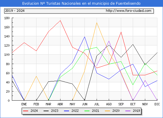 Evolucin Numero de turistas de origen Espaol en el Municipio de Fuentelisendo hasta Diciembre del 2024.