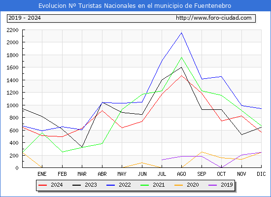 Evolucin Numero de turistas de origen Espaol en el Municipio de Fuentenebro hasta Diciembre del 2024.