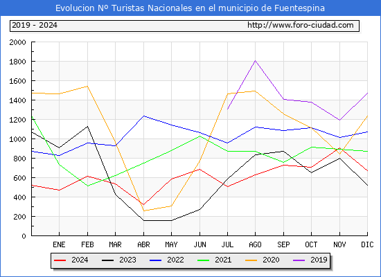 Evolucin Numero de turistas de origen Espaol en el Municipio de Fuentespina hasta Diciembre del 2024.