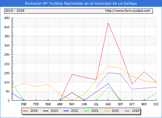 Evolucin Numero de turistas de origen Espaol en el Municipio de La Gallega hasta Diciembre del 2024.
