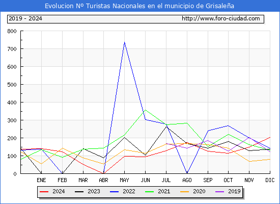 Evolucin Numero de turistas de origen Espaol en el Municipio de Grisalea hasta Diciembre del 2024.