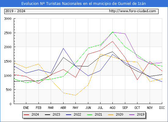 Evolucin Numero de turistas de origen Espaol en el Municipio de Gumiel de Izn hasta Diciembre del 2024.