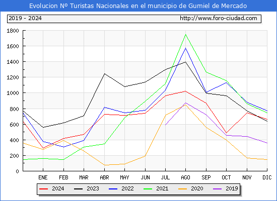 Evolucin Numero de turistas de origen Espaol en el Municipio de Gumiel de Mercado hasta Diciembre del 2024.