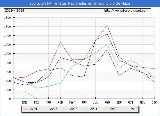 Evolucin Numero de turistas de origen Espaol en el Municipio de Haza hasta Diciembre del 2024.