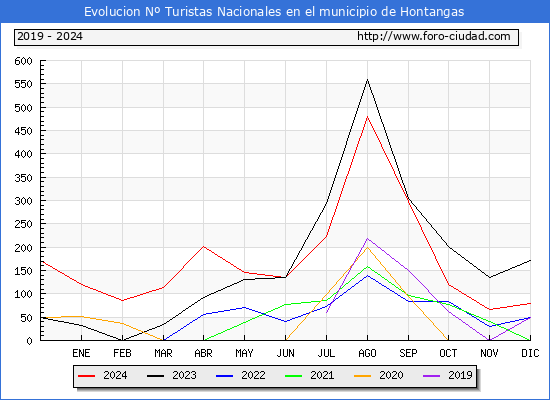Evolucin Numero de turistas de origen Espaol en el Municipio de Hontangas hasta Diciembre del 2024.