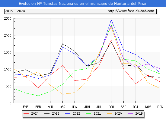 Evolucin Numero de turistas de origen Espaol en el Municipio de Hontoria del Pinar hasta Diciembre del 2024.