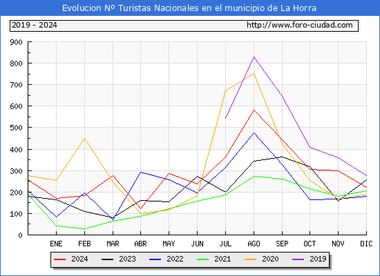 Evolucin Numero de turistas de origen Espaol en el Municipio de La Horra hasta Diciembre del 2024.