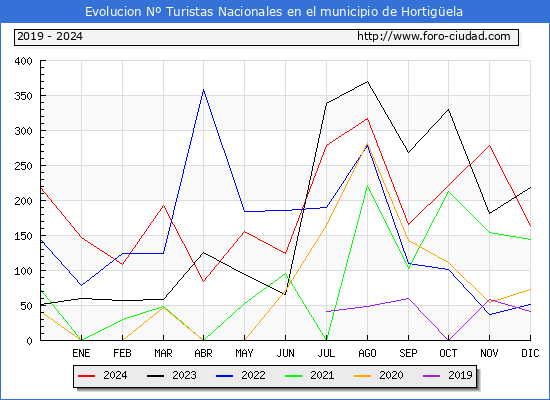 Evolucin Numero de turistas de origen Espaol en el Municipio de Hortigela hasta Diciembre del 2024.