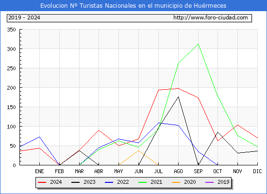 Evolucin Numero de turistas de origen Espaol en el Municipio de Hurmeces hasta Diciembre del 2024.