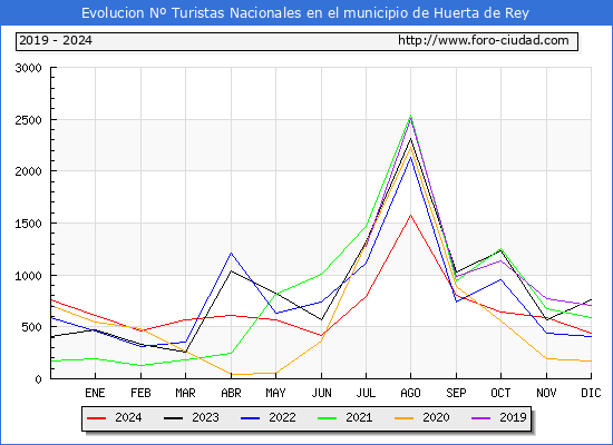 Evolucin Numero de turistas de origen Espaol en el Municipio de Huerta de Rey hasta Diciembre del 2024.