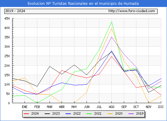Evolucin Numero de turistas de origen Espaol en el Municipio de Humada hasta Diciembre del 2024.