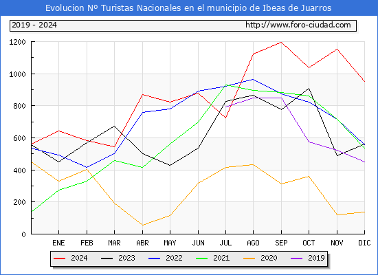 Evolucin Numero de turistas de origen Espaol en el Municipio de Ibeas de Juarros hasta Diciembre del 2024.