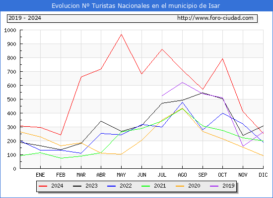 Evolucin Numero de turistas de origen Espaol en el Municipio de Isar hasta Diciembre del 2024.