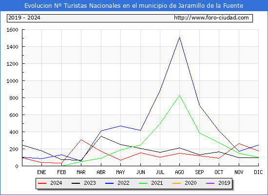 Evolucin Numero de turistas de origen Espaol en el Municipio de Jaramillo de la Fuente hasta Diciembre del 2024.