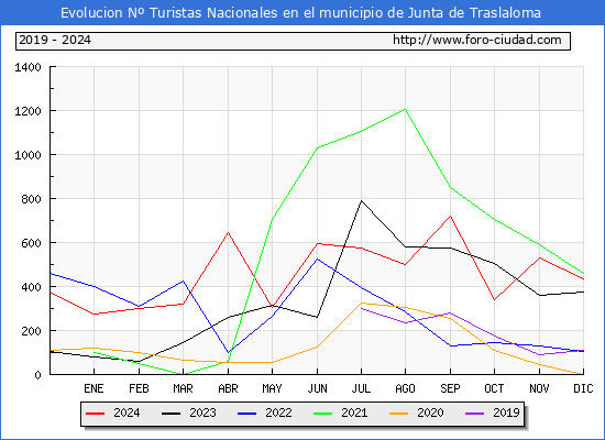 Evolucin Numero de turistas de origen Espaol en el Municipio de Junta de Traslaloma hasta Diciembre del 2024.