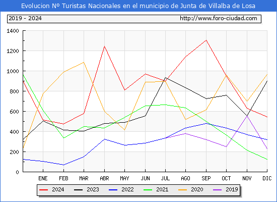 Evolucin Numero de turistas de origen Espaol en el Municipio de Junta de Villalba de Losa hasta Diciembre del 2024.