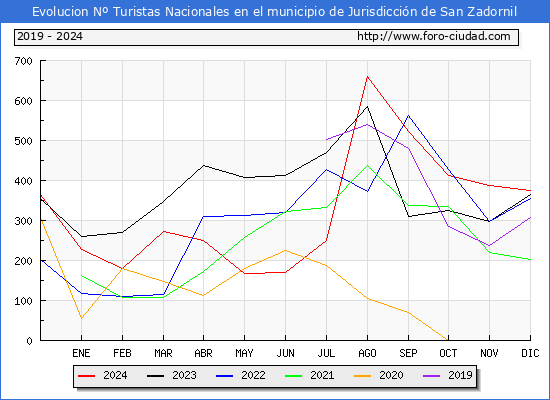 Evolucin Numero de turistas de origen Espaol en el Municipio de Jurisdiccin de San Zadornil hasta Diciembre del 2024.