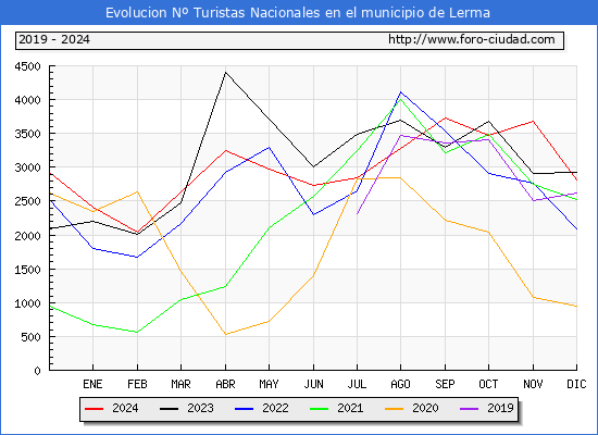 Evolucin Numero de turistas de origen Espaol en el Municipio de Lerma hasta Diciembre del 2024.