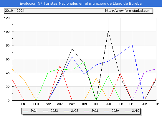 Evolucin Numero de turistas de origen Espaol en el Municipio de Llano de Bureba hasta Diciembre del 2024.
