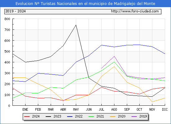 Evolucin Numero de turistas de origen Espaol en el Municipio de Madrigalejo del Monte hasta Diciembre del 2024.
