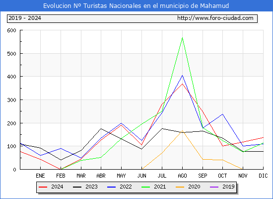 Evolucin Numero de turistas de origen Espaol en el Municipio de Mahamud hasta Diciembre del 2024.