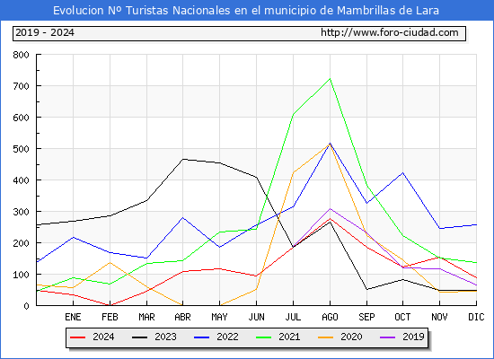 Evolucin Numero de turistas de origen Espaol en el Municipio de Mambrillas de Lara hasta Diciembre del 2024.