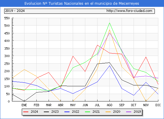 Evolucin Numero de turistas de origen Espaol en el Municipio de Mecerreyes hasta Diciembre del 2024.