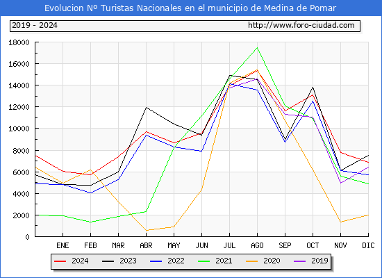 Evolucin Numero de turistas de origen Espaol en el Municipio de Medina de Pomar hasta Diciembre del 2024.