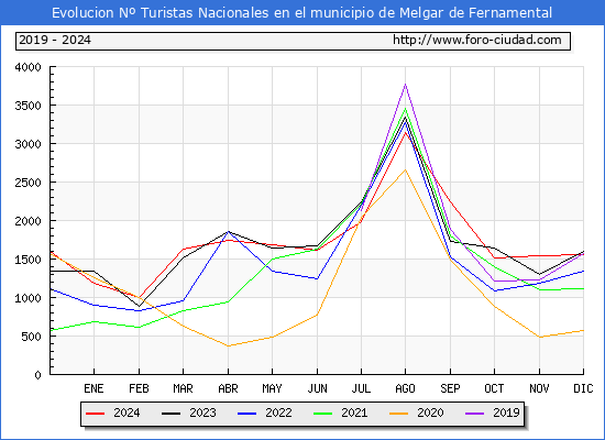 Evolucin Numero de turistas de origen Espaol en el Municipio de Melgar de Fernamental hasta Diciembre del 2024.