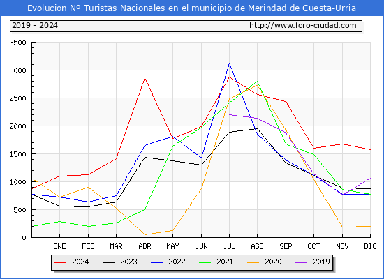 Evolucin Numero de turistas de origen Espaol en el Municipio de Merindad de Cuesta-Urria hasta Diciembre del 2024.