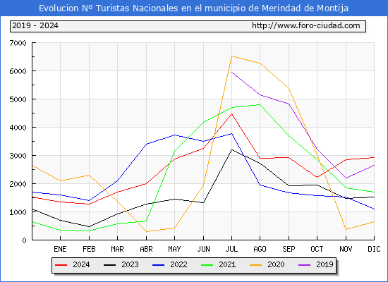 Evolucin Numero de turistas de origen Espaol en el Municipio de Merindad de Montija hasta Diciembre del 2024.