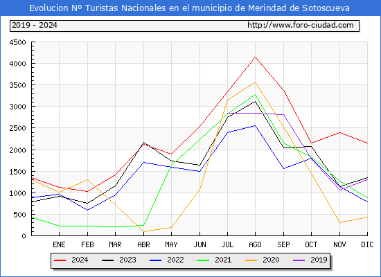 Evolucin Numero de turistas de origen Espaol en el Municipio de Merindad de Sotoscueva hasta Diciembre del 2024.