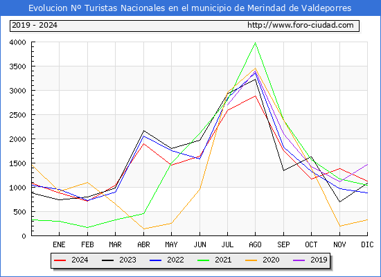 Evolucin Numero de turistas de origen Espaol en el Municipio de Merindad de Valdeporres hasta Diciembre del 2024.