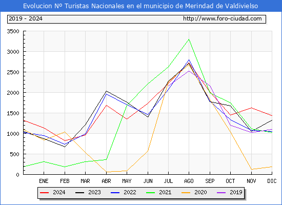 Evolucin Numero de turistas de origen Espaol en el Municipio de Merindad de Valdivielso hasta Diciembre del 2024.