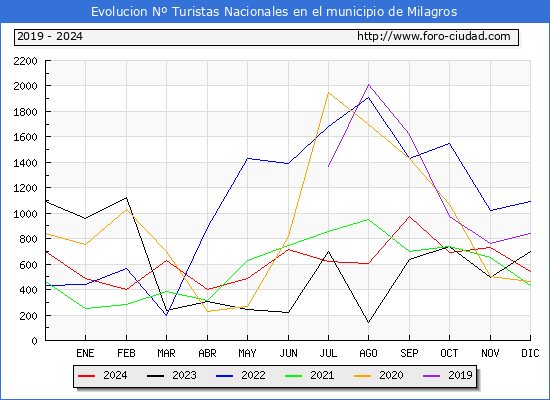 Evolucin Numero de turistas de origen Espaol en el Municipio de Milagros hasta Diciembre del 2024.