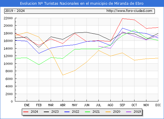 Evolucin Numero de turistas de origen Espaol en el Municipio de Miranda de Ebro hasta Diciembre del 2024.