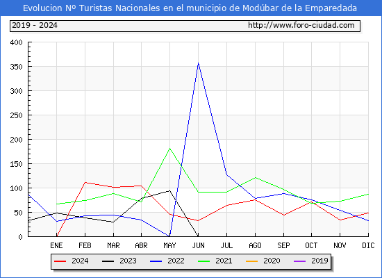 Evolucin Numero de turistas de origen Espaol en el Municipio de Modbar de la Emparedada hasta Diciembre del 2024.