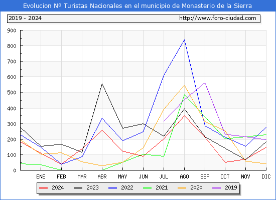 Evolucin Numero de turistas de origen Espaol en el Municipio de Monasterio de la Sierra hasta Diciembre del 2024.