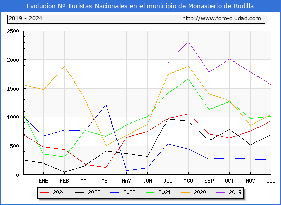 Evolucin Numero de turistas de origen Espaol en el Municipio de Monasterio de Rodilla hasta Diciembre del 2024.