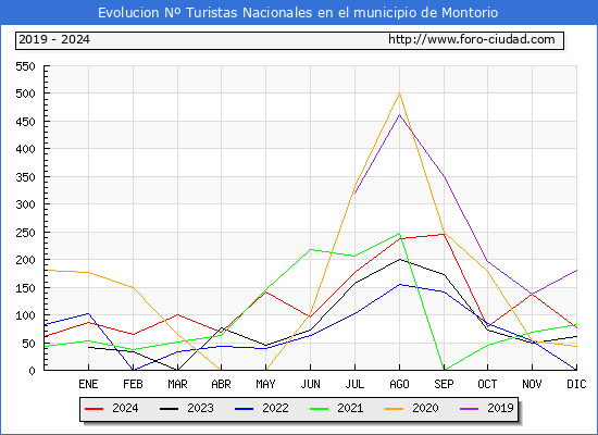 Evolucin Numero de turistas de origen Espaol en el Municipio de Montorio hasta Diciembre del 2024.
