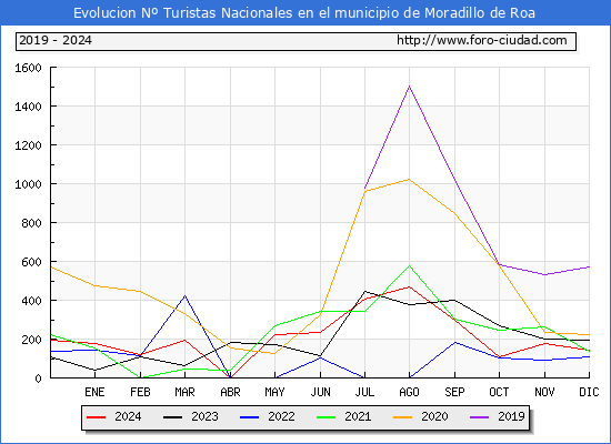 Evolucin Numero de turistas de origen Espaol en el Municipio de Moradillo de Roa hasta Diciembre del 2024.