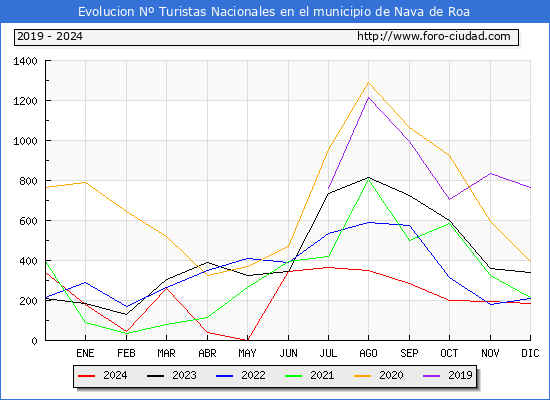 Evolucin Numero de turistas de origen Espaol en el Municipio de Nava de Roa hasta Diciembre del 2024.