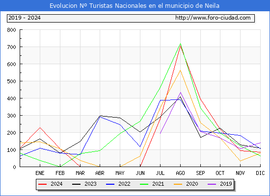 Evolucin Numero de turistas de origen Espaol en el Municipio de Neila hasta Diciembre del 2024.