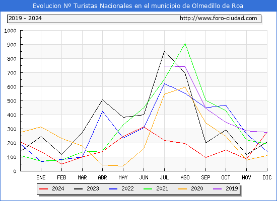 Evolucin Numero de turistas de origen Espaol en el Municipio de Olmedillo de Roa hasta Diciembre del 2024.