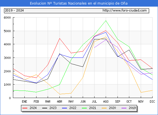 Evolucin Numero de turistas de origen Espaol en el Municipio de Oa hasta Diciembre del 2024.
