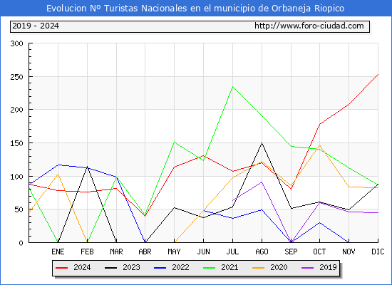 Evolucin Numero de turistas de origen Espaol en el Municipio de Orbaneja Riopico hasta Diciembre del 2024.