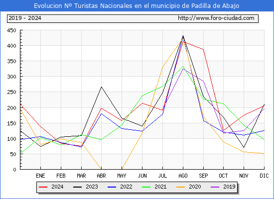 Evolucin Numero de turistas de origen Espaol en el Municipio de Padilla de Abajo hasta Diciembre del 2024.