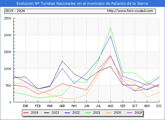 Evolucin Numero de turistas de origen Espaol en el Municipio de Palacios de la Sierra hasta Diciembre del 2024.