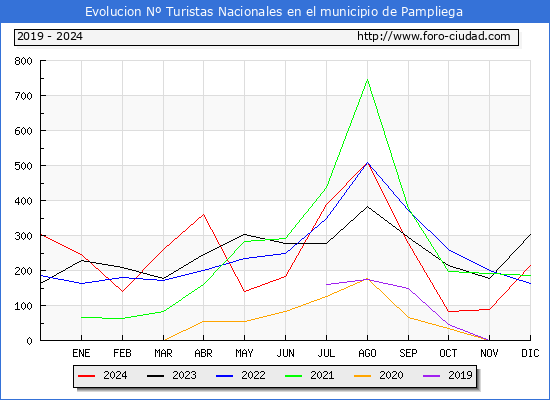 Evolucin Numero de turistas de origen Espaol en el Municipio de Pampliega hasta Diciembre del 2024.