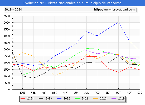 Evolucin Numero de turistas de origen Espaol en el Municipio de Pancorbo hasta Diciembre del 2024.